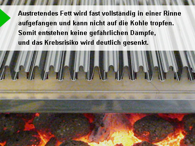 Fetttropfen werden nahezu perfekt abgefangen - verringert das Krebsrisiko beim Grillen